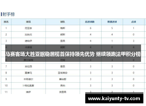马赛客场大胜亚眠稳居榜首保持领先优势 继续领跑法甲积分榜