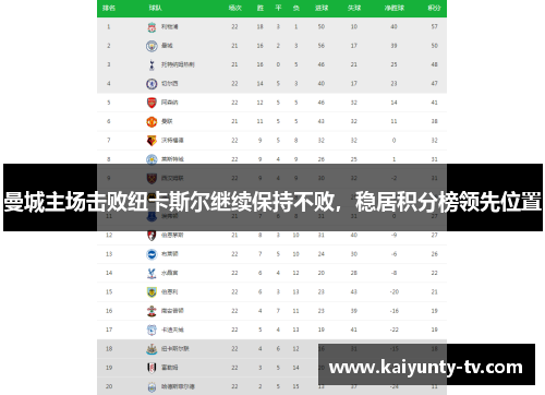 曼城主场击败纽卡斯尔继续保持不败，稳居积分榜领先位置